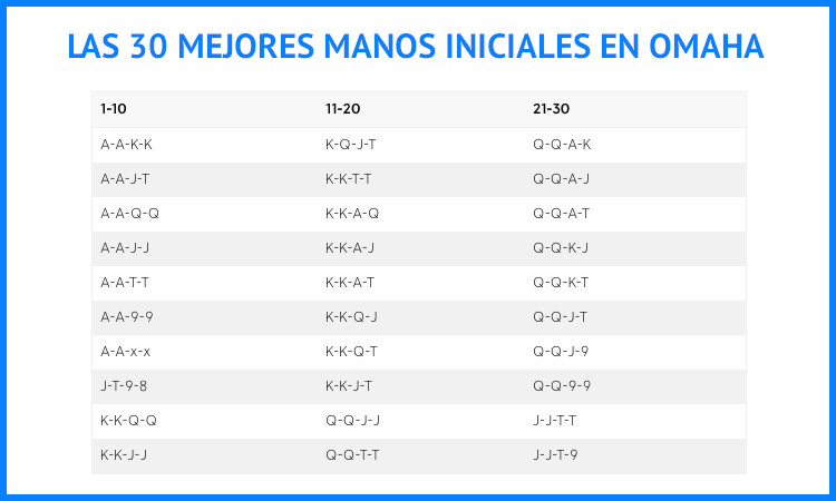 Las 30 manos iniciales más potentes en Omaha