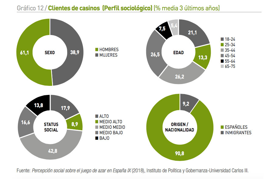 El Perfil de un Visitante de Casino en España