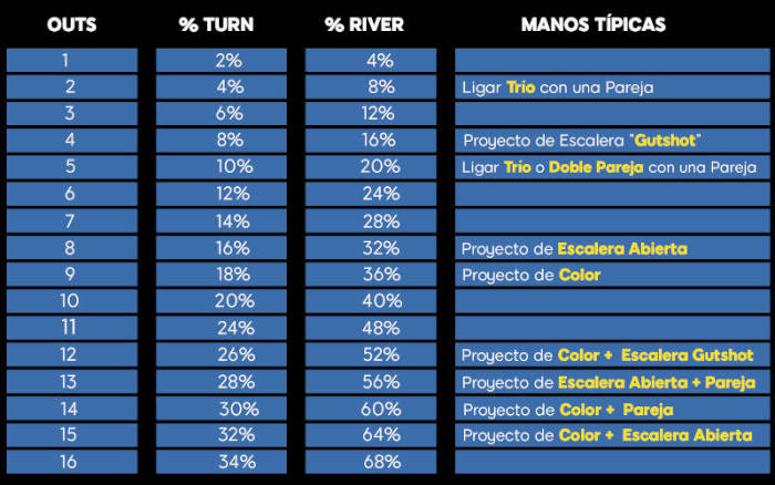 Tabla de outs en Poker