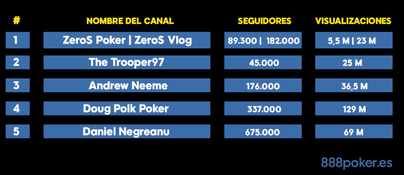 Los mejores youtubers de poker en 2022